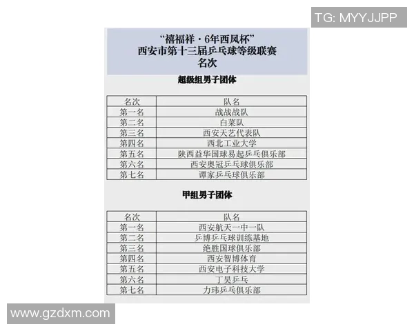 西安乒乓球队在钻石联赛中以59分稳居积分榜首位